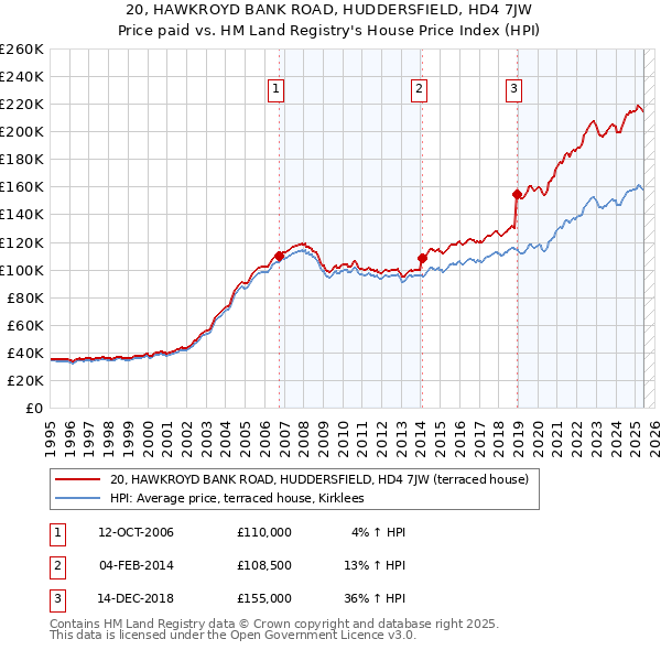 20, HAWKROYD BANK ROAD, HUDDERSFIELD, HD4 7JW: Price paid vs HM Land Registry's House Price Index