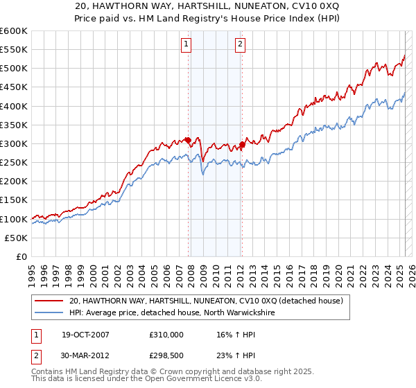 20, HAWTHORN WAY, HARTSHILL, NUNEATON, CV10 0XQ: Price paid vs HM Land Registry's House Price Index