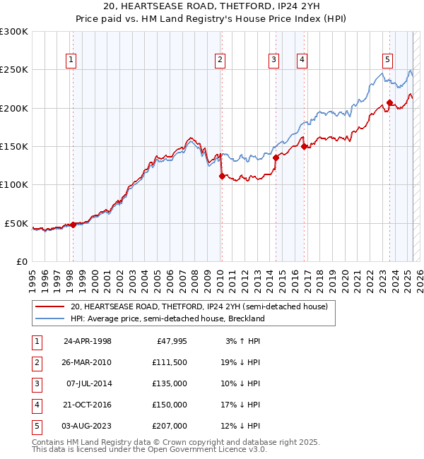 20, HEARTSEASE ROAD, THETFORD, IP24 2YH: Price paid vs HM Land Registry's House Price Index