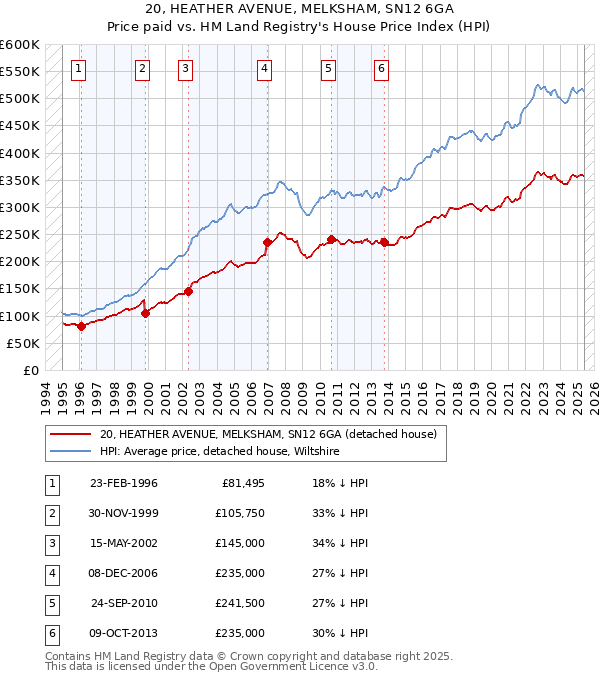 20, HEATHER AVENUE, MELKSHAM, SN12 6GA: Price paid vs HM Land Registry's House Price Index
