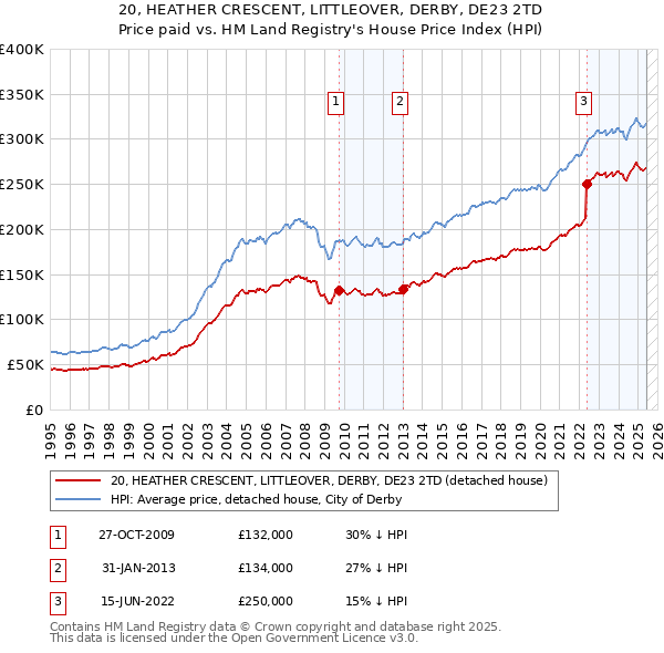 20, HEATHER CRESCENT, LITTLEOVER, DERBY, DE23 2TD: Price paid vs HM Land Registry's House Price Index