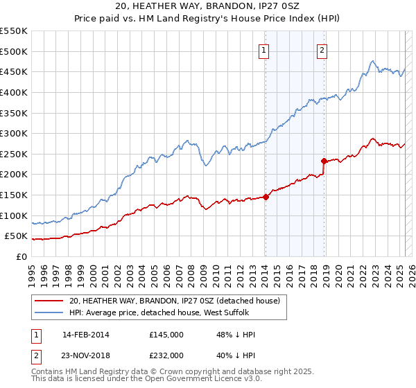 20, HEATHER WAY, BRANDON, IP27 0SZ: Price paid vs HM Land Registry's House Price Index