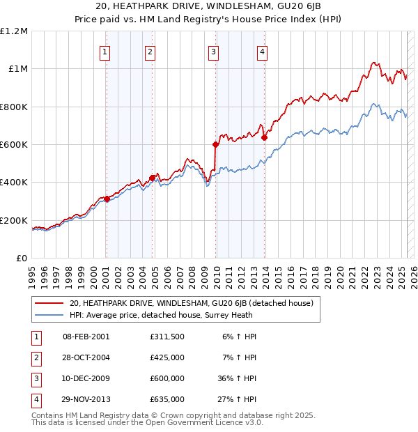 20, HEATHPARK DRIVE, WINDLESHAM, GU20 6JB: Price paid vs HM Land Registry's House Price Index