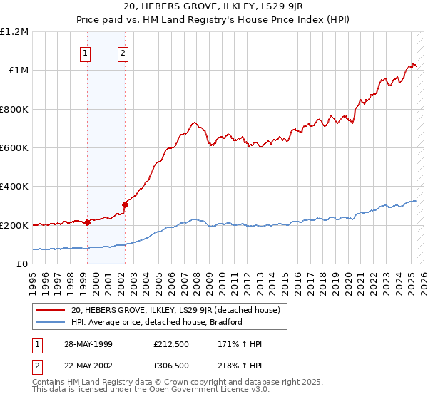 20, HEBERS GROVE, ILKLEY, LS29 9JR: Price paid vs HM Land Registry's House Price Index