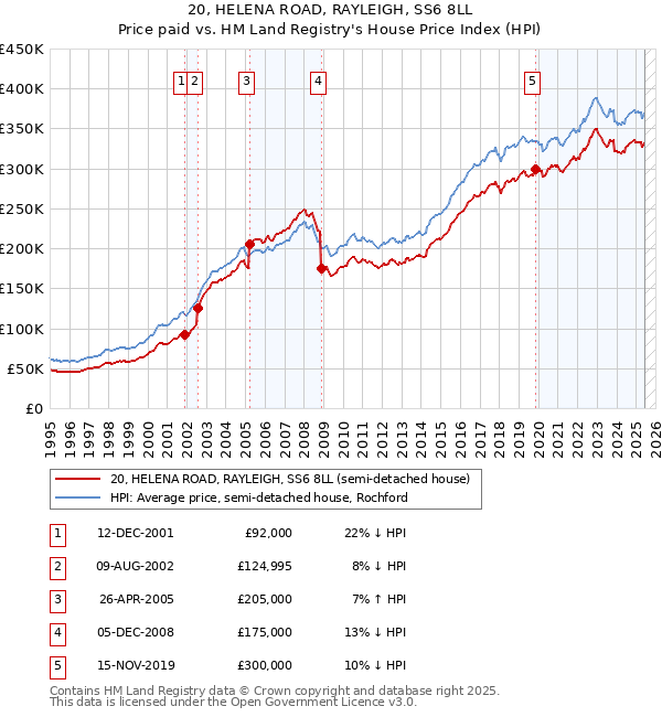20, HELENA ROAD, RAYLEIGH, SS6 8LL: Price paid vs HM Land Registry's House Price Index
