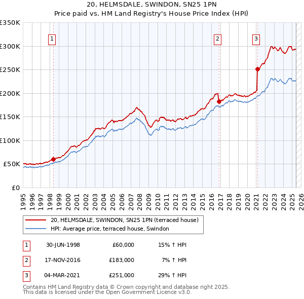 20, HELMSDALE, SWINDON, SN25 1PN: Price paid vs HM Land Registry's House Price Index