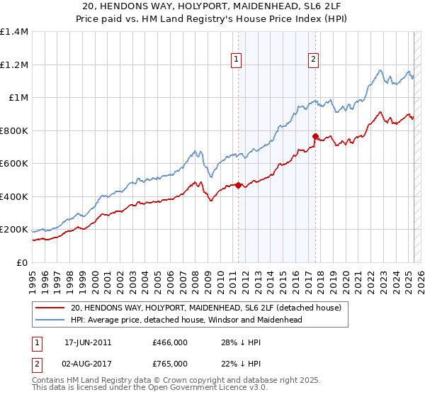 20, HENDONS WAY, HOLYPORT, MAIDENHEAD, SL6 2LF: Price paid vs HM Land Registry's House Price Index