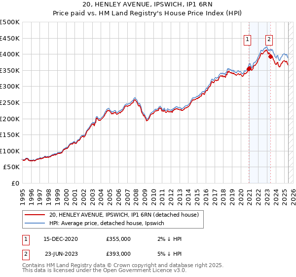 20, HENLEY AVENUE, IPSWICH, IP1 6RN: Price paid vs HM Land Registry's House Price Index
