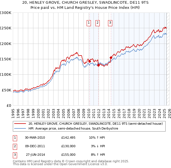 20, HENLEY GROVE, CHURCH GRESLEY, SWADLINCOTE, DE11 9TS: Price paid vs HM Land Registry's House Price Index