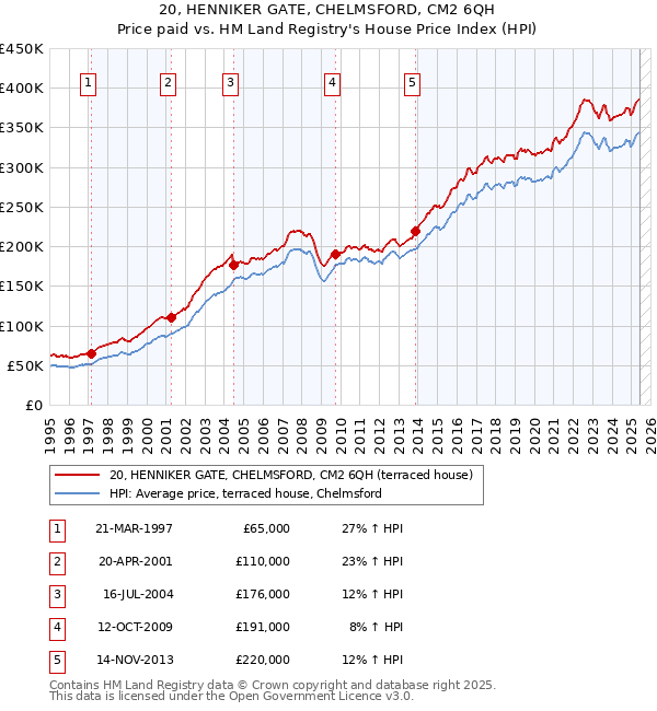 20, HENNIKER GATE, CHELMSFORD, CM2 6QH: Price paid vs HM Land Registry's House Price Index