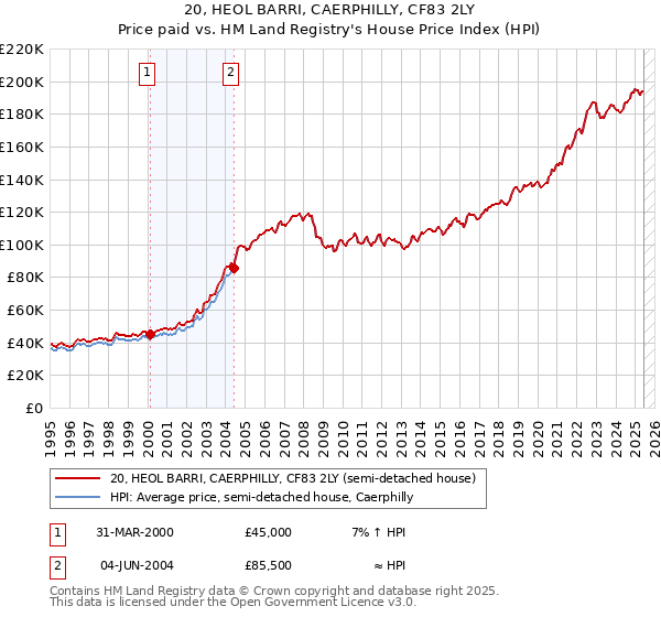 20, HEOL BARRI, CAERPHILLY, CF83 2LY: Price paid vs HM Land Registry's House Price Index