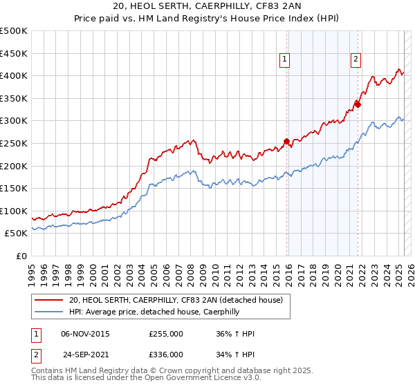 20, HEOL SERTH, CAERPHILLY, CF83 2AN: Price paid vs HM Land Registry's House Price Index