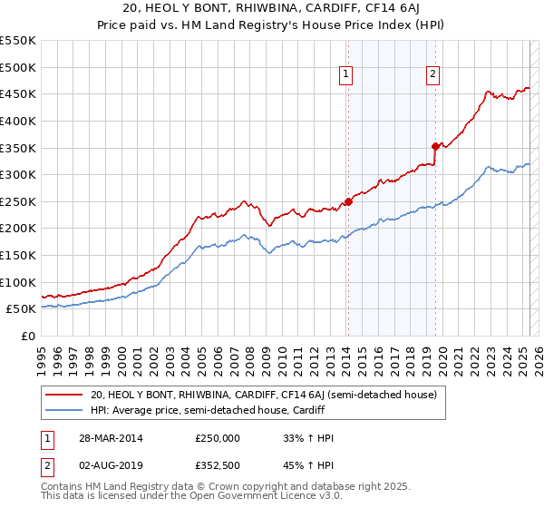 20, HEOL Y BONT, RHIWBINA, CARDIFF, CF14 6AJ: Price paid vs HM Land Registry's House Price Index