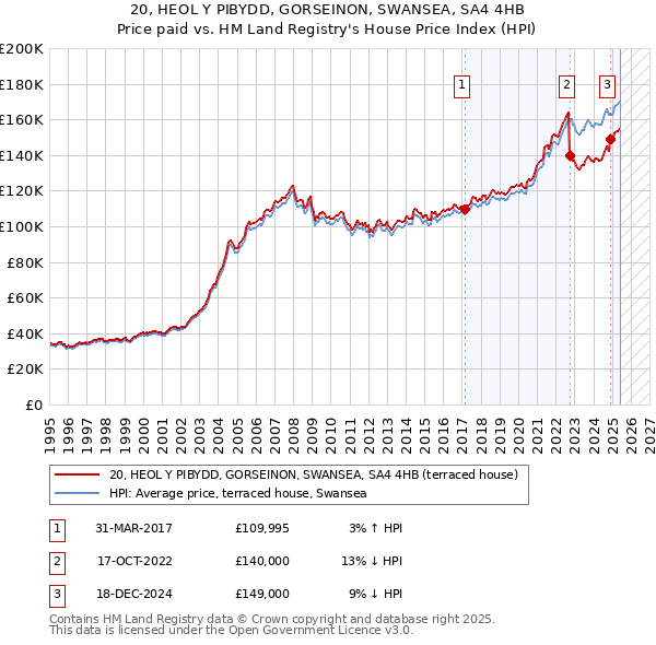 20, HEOL Y PIBYDD, GORSEINON, SWANSEA, SA4 4HB: Price paid vs HM Land Registry's House Price Index