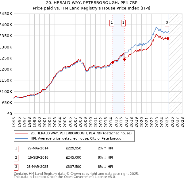20, HERALD WAY, PETERBOROUGH, PE4 7BP: Price paid vs HM Land Registry's House Price Index