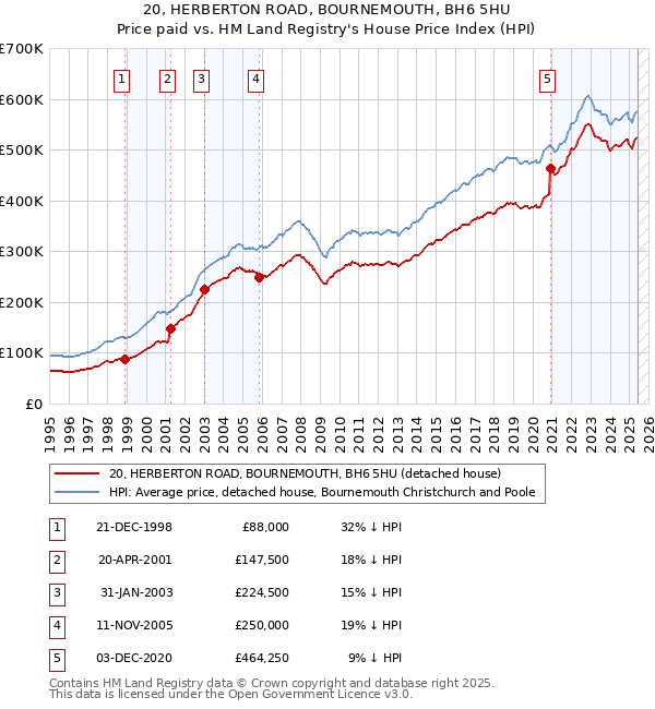 20, HERBERTON ROAD, BOURNEMOUTH, BH6 5HU: Price paid vs HM Land Registry's House Price Index