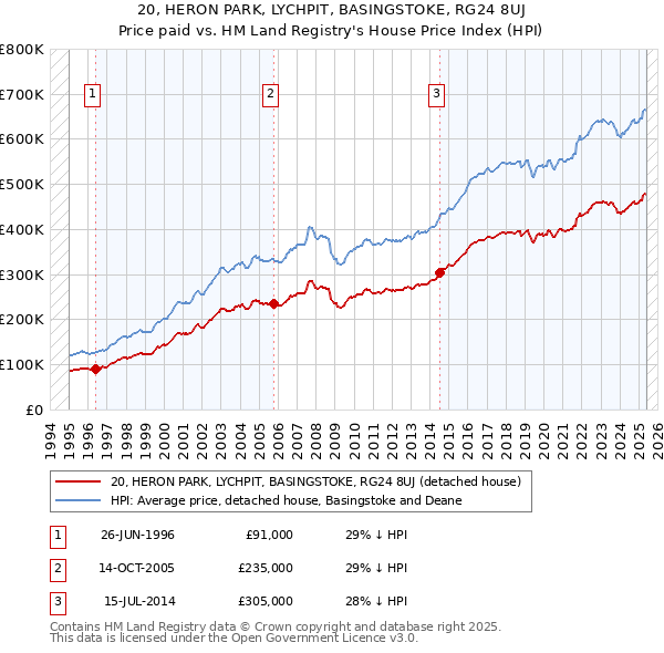 20, HERON PARK, LYCHPIT, BASINGSTOKE, RG24 8UJ: Price paid vs HM Land Registry's House Price Index