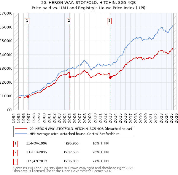20, HERON WAY, STOTFOLD, HITCHIN, SG5 4QB: Price paid vs HM Land Registry's House Price Index