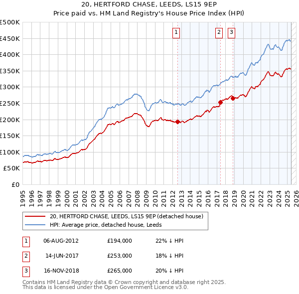 20, HERTFORD CHASE, LEEDS, LS15 9EP: Price paid vs HM Land Registry's House Price Index