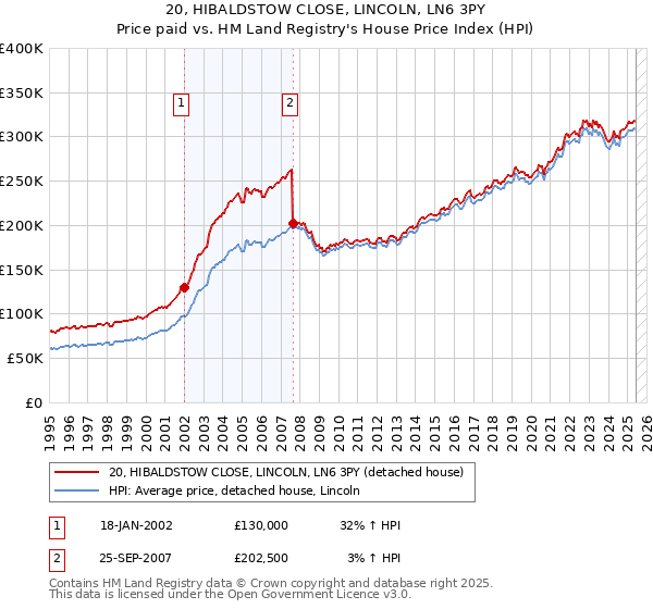 20, HIBALDSTOW CLOSE, LINCOLN, LN6 3PY: Price paid vs HM Land Registry's House Price Index