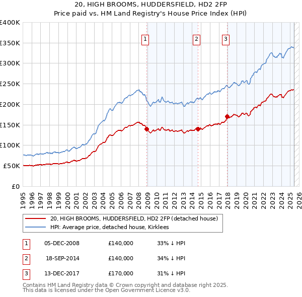 20, HIGH BROOMS, HUDDERSFIELD, HD2 2FP: Price paid vs HM Land Registry's House Price Index