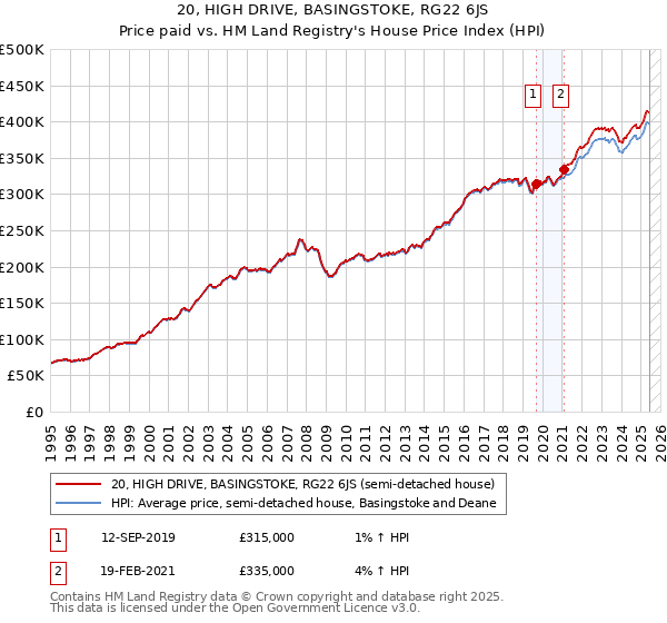 20, HIGH DRIVE, BASINGSTOKE, RG22 6JS: Price paid vs HM Land Registry's House Price Index