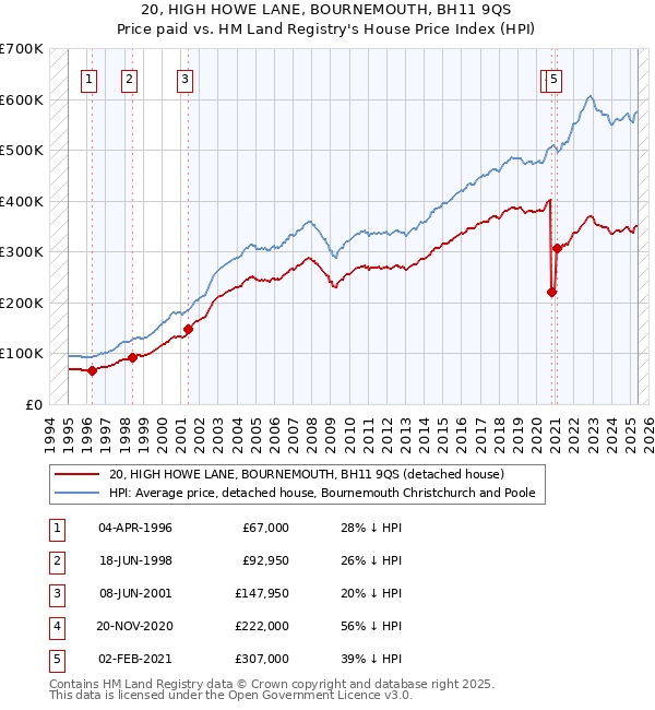 20, HIGH HOWE LANE, BOURNEMOUTH, BH11 9QS: Price paid vs HM Land Registry's House Price Index