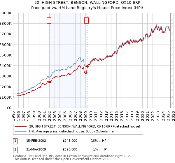 20, HIGH STREET, BENSON, WALLINGFORD, OX10 6RP: Price paid vs HM Land Registry's House Price Index