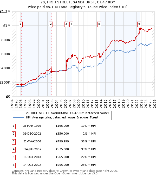 20, HIGH STREET, SANDHURST, GU47 8DY: Price paid vs HM Land Registry's House Price Index
