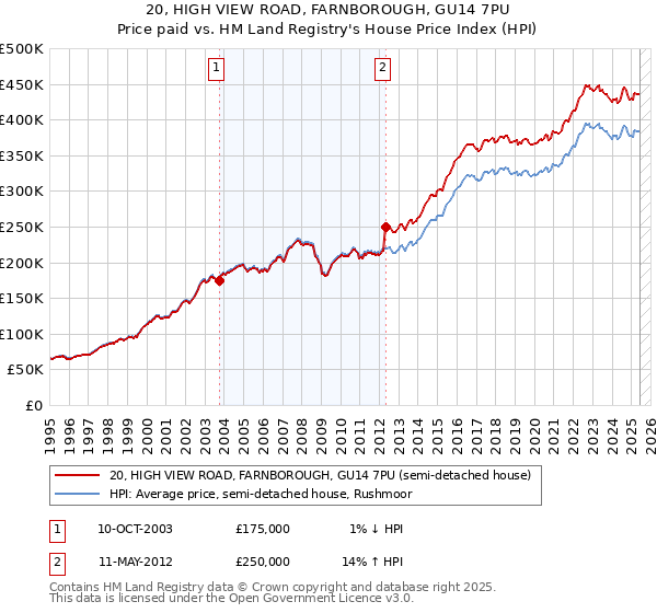 20, HIGH VIEW ROAD, FARNBOROUGH, GU14 7PU: Price paid vs HM Land Registry's House Price Index