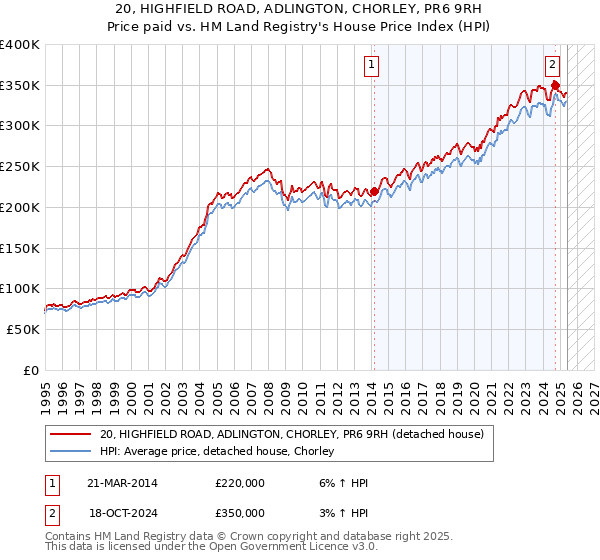20, HIGHFIELD ROAD, ADLINGTON, CHORLEY, PR6 9RH: Price paid vs HM Land Registry's House Price Index
