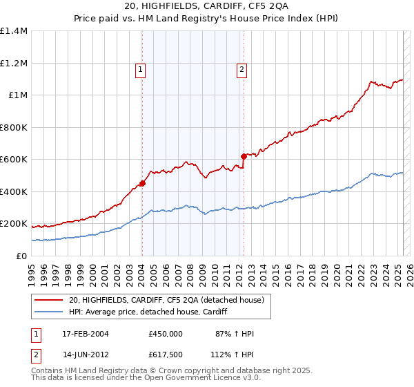 20, HIGHFIELDS, CARDIFF, CF5 2QA: Price paid vs HM Land Registry's House Price Index