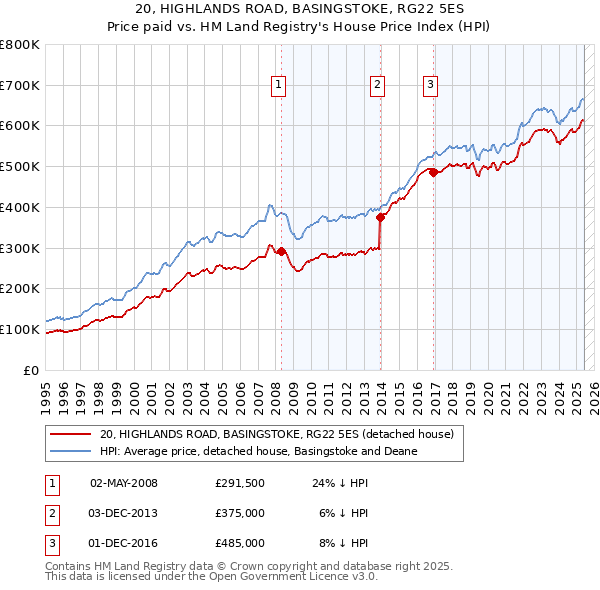 20, HIGHLANDS ROAD, BASINGSTOKE, RG22 5ES: Price paid vs HM Land Registry's House Price Index