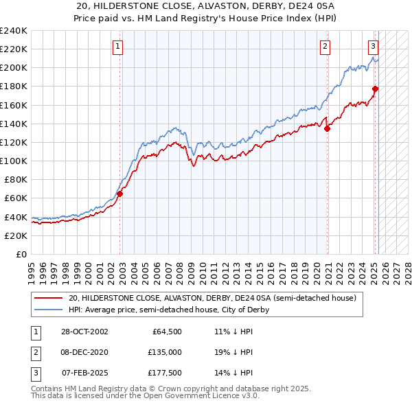 20, HILDERSTONE CLOSE, ALVASTON, DERBY, DE24 0SA: Price paid vs HM Land Registry's House Price Index