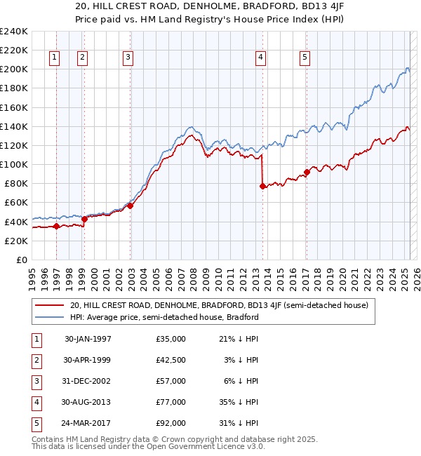 20, HILL CREST ROAD, DENHOLME, BRADFORD, BD13 4JF: Price paid vs HM Land Registry's House Price Index