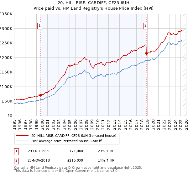 20, HILL RISE, CARDIFF, CF23 6UH: Price paid vs HM Land Registry's House Price Index