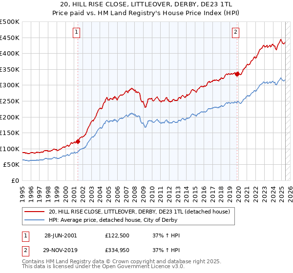 20, HILL RISE CLOSE, LITTLEOVER, DERBY, DE23 1TL: Price paid vs HM Land Registry's House Price Index
