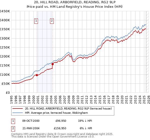 20, HILL ROAD, ARBORFIELD, READING, RG2 9LP: Price paid vs HM Land Registry's House Price Index