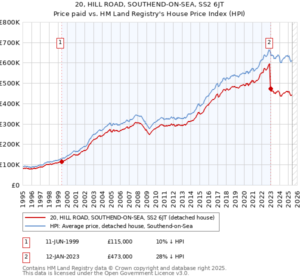 20, HILL ROAD, SOUTHEND-ON-SEA, SS2 6JT: Price paid vs HM Land Registry's House Price Index