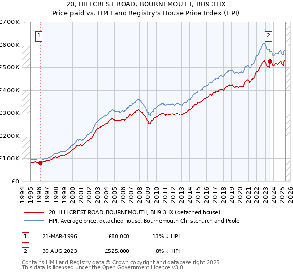 20, HILLCREST ROAD, BOURNEMOUTH, BH9 3HX: Price paid vs HM Land Registry's House Price Index