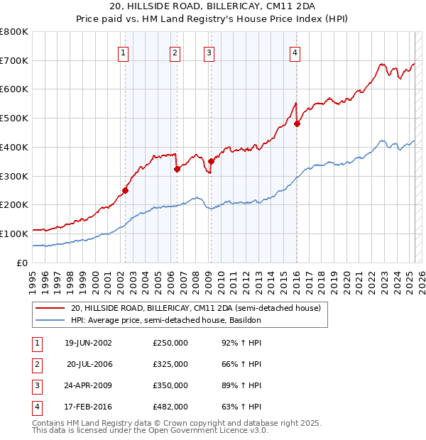 20, HILLSIDE ROAD, BILLERICAY, CM11 2DA: Price paid vs HM Land Registry's House Price Index