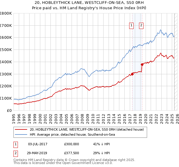 20, HOBLEYTHICK LANE, WESTCLIFF-ON-SEA, SS0 0RH: Price paid vs HM Land Registry's House Price Index
