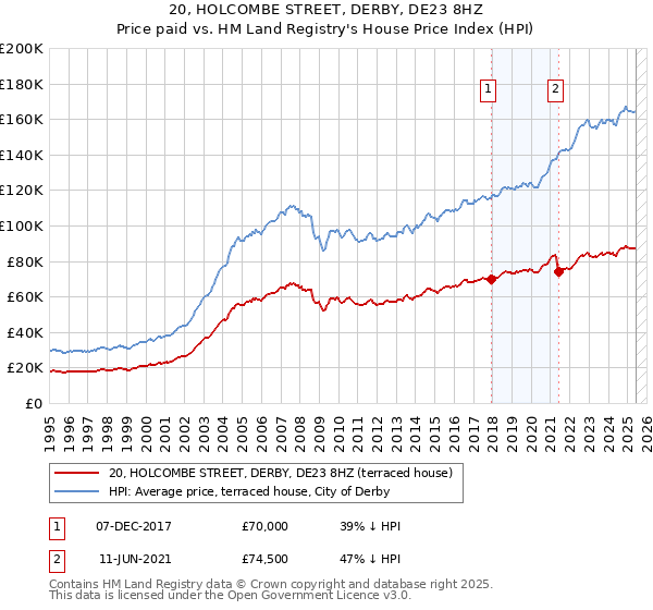 20, HOLCOMBE STREET, DERBY, DE23 8HZ: Price paid vs HM Land Registry's House Price Index