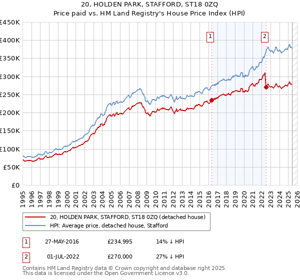 20, HOLDEN PARK, STAFFORD, ST18 0ZQ: Price paid vs HM Land Registry's House Price Index