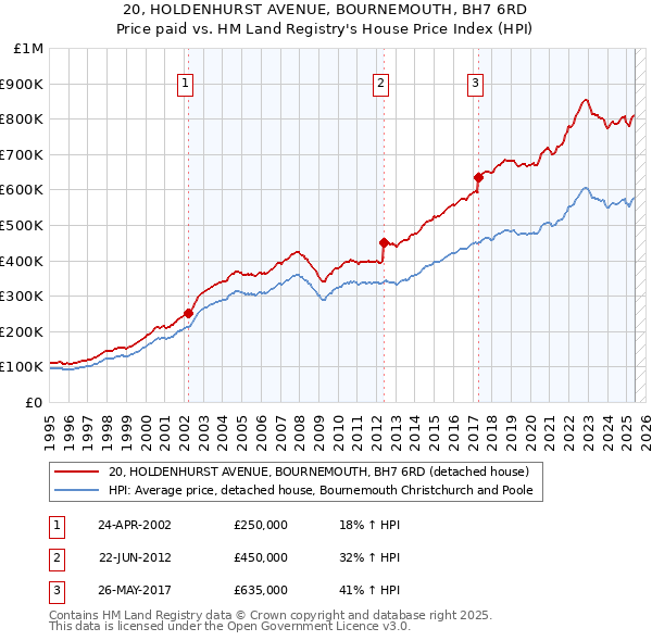 20, HOLDENHURST AVENUE, BOURNEMOUTH, BH7 6RD: Price paid vs HM Land Registry's House Price Index