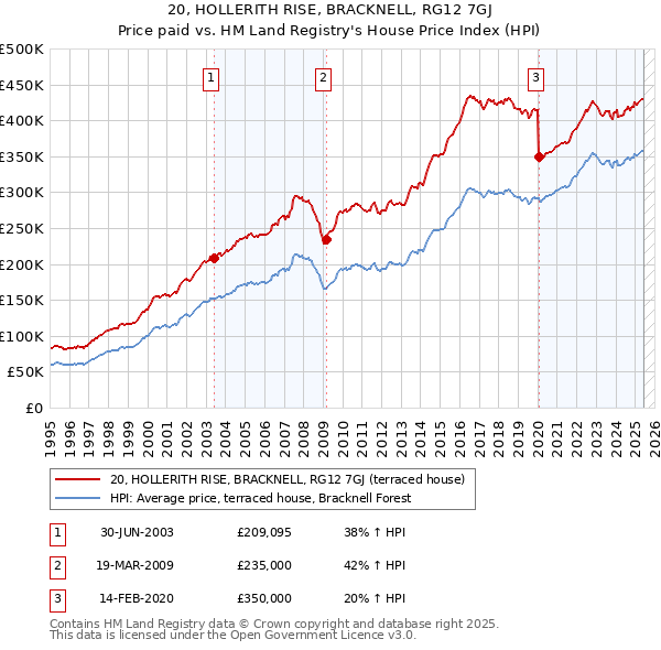 20, HOLLERITH RISE, BRACKNELL, RG12 7GJ: Price paid vs HM Land Registry's House Price Index