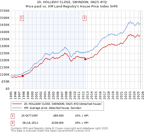 20, HOLLIDAY CLOSE, SWINDON, SN25 4YQ: Price paid vs HM Land Registry's House Price Index