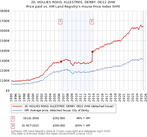 20, HOLLIES ROAD, ALLESTREE, DERBY, DE22 2HW: Price paid vs HM Land Registry's House Price Index