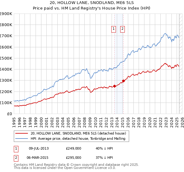 20, HOLLOW LANE, SNODLAND, ME6 5LS: Price paid vs HM Land Registry's House Price Index