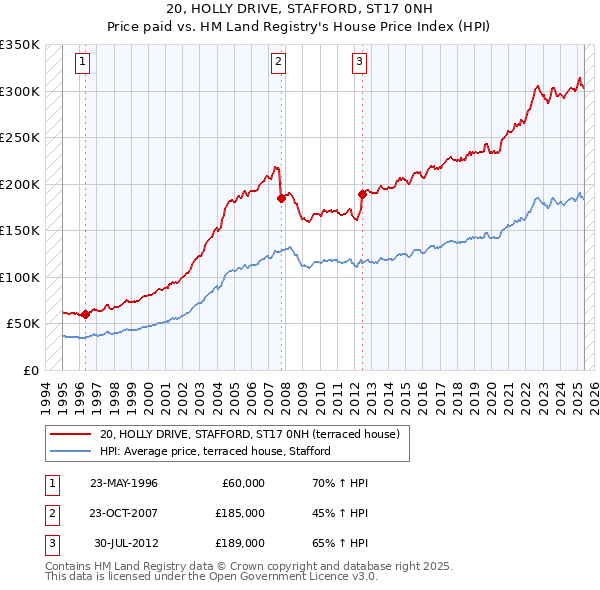 20, HOLLY DRIVE, STAFFORD, ST17 0NH: Price paid vs HM Land Registry's House Price Index